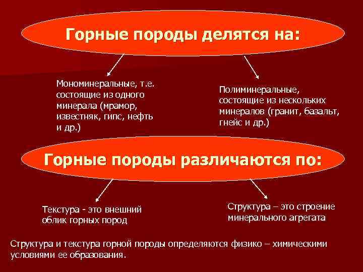 Горные породы делятся на: Мономинеральные, т. е. состоящие из одного минерала (мрамор, известняк, гипс,