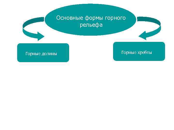 Основные формы горного рельефа Горные долины Образуются в процессе разрушения горных пород реками или