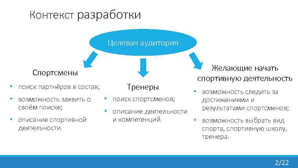Контекст разработки Целевая аудитория Спортсмены • поиск партнёров в состав; • возможность заявить о