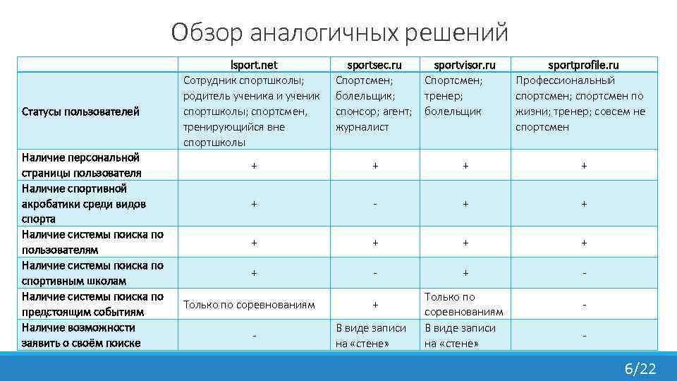 Идентичное решение. Обзор аналогов пример. Анализ аналогичных решений. Обзор аналогов это в проекте. Обзор аналогичных систем.