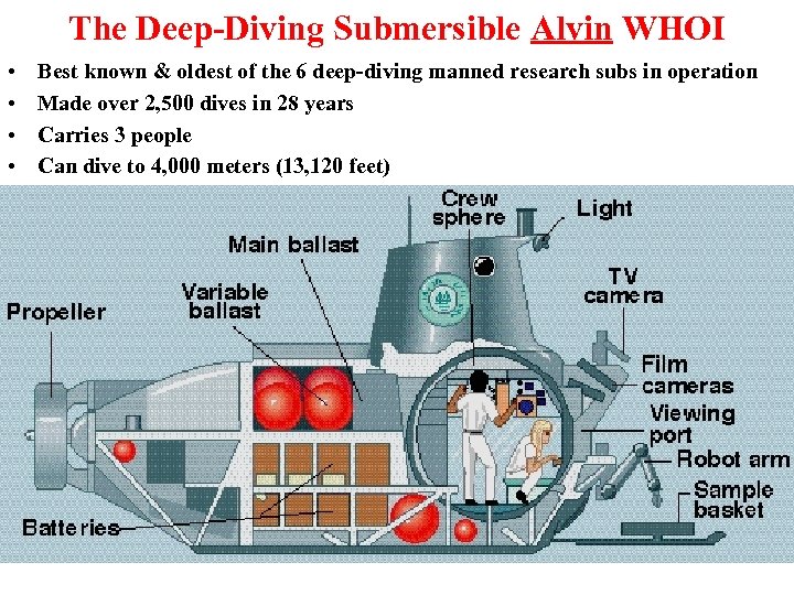 The Deep-Diving Submersible Alvin WHOI • • Best known & oldest of the 6