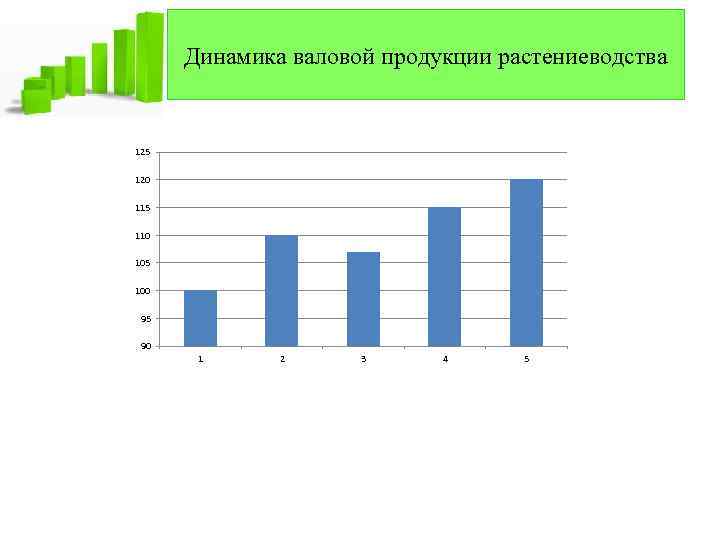 Динамика валовой продукции растениеводства 125 120 115 110 105 100 95 90 1 2