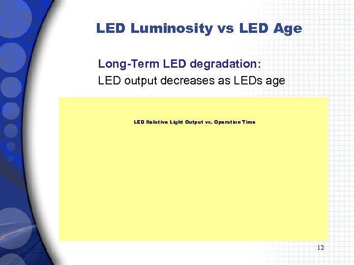 LED Luminosity vs LED Age Long-Term LED degradation: LED output decreases as LEDs age