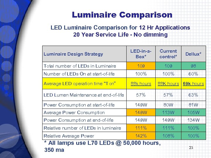 Luminaire Comparison LED Luminaire Comparison for 12 Hr Applications 20 Year Service Life -
