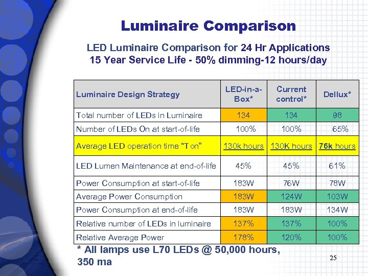 Luminaire Comparison LED Luminaire Comparison for 24 Hr Applications 15 Year Service Life -