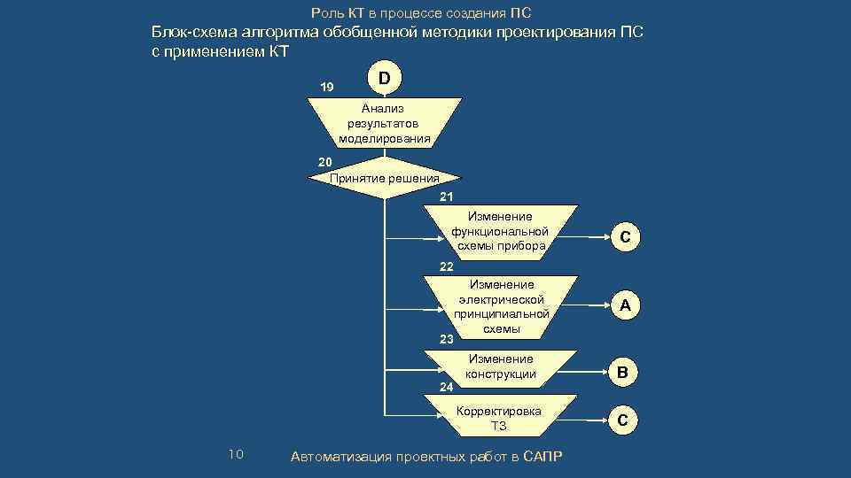 Роль КТ в процессе создания ПС Блок-схема алгоритма обобщенной методики проектирования ПС с применением