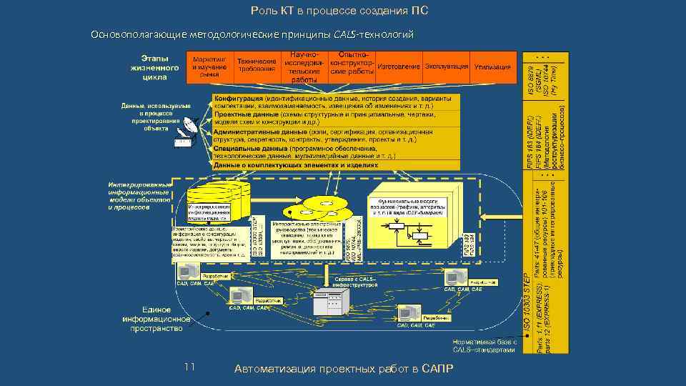 Роль КТ в процессе создания ПС Основополагающие методологические принципы CALS-технологий 11 Автоматизация проектных работ