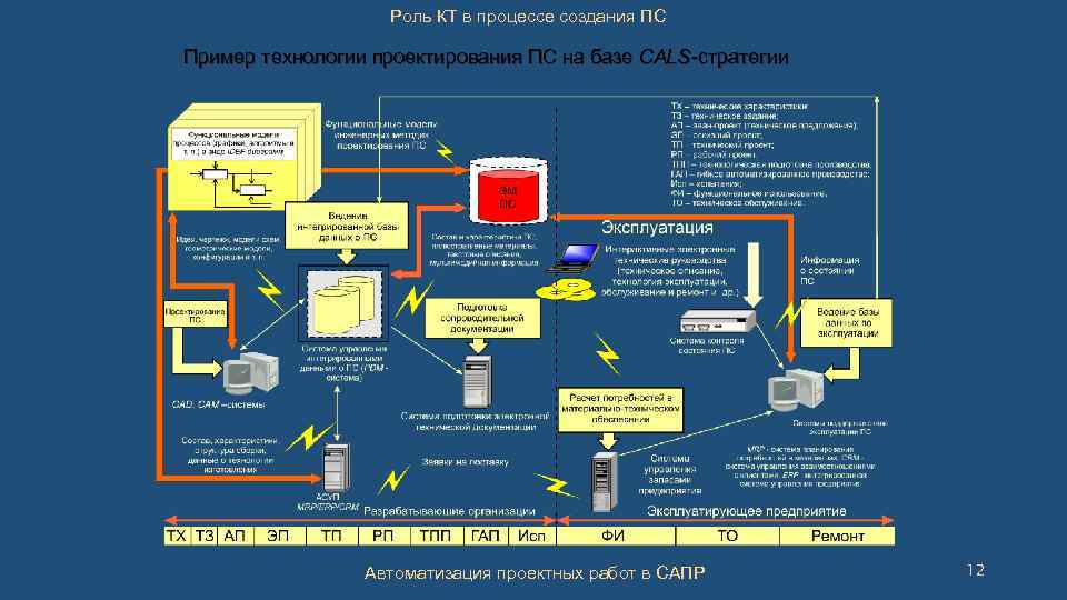 Роль КТ в процессе создания ПС Пример технологии проектирования ПС на базе CALS-стратегии Автоматизация