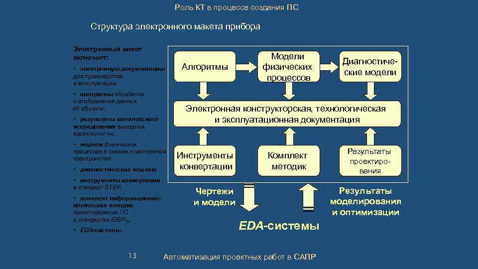 Роль КТ в процессе создания ПС Структура электронного макета прибора Электронный макет включает: •