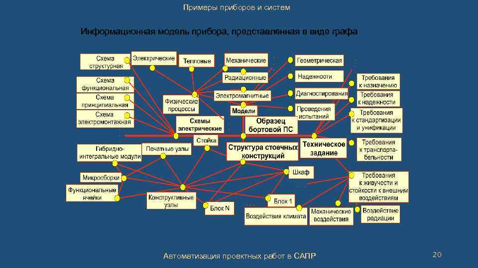 Примеры приборов и систем Информационная модель прибора, представленная в виде графа Автоматизация проектных работ