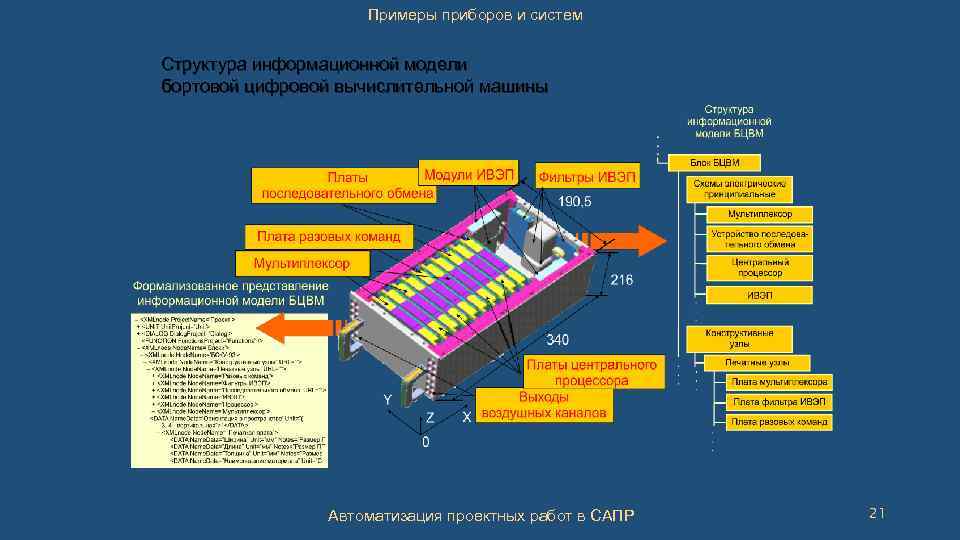 Примеры приборов и систем Структура информационной модели бортовой цифровой вычислительной машины Автоматизация проектных работ