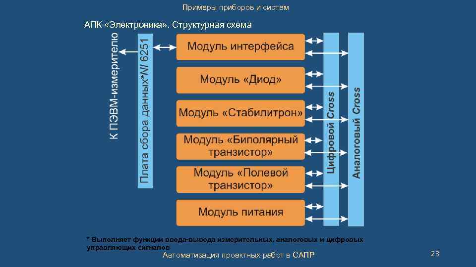 Примеры приборов и систем АПК «Электроника» . Структурная схема * * Выполняет функции ввода-вывода