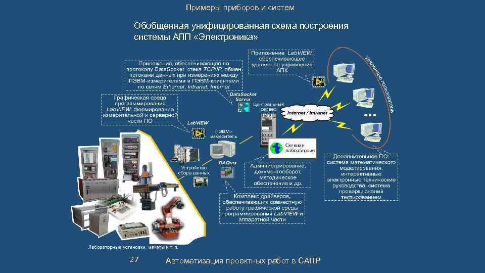 Примеры приборов и систем Обобщенная унифицированная схема построения системы АЛП «Электроника» 27 Автоматизация проектных