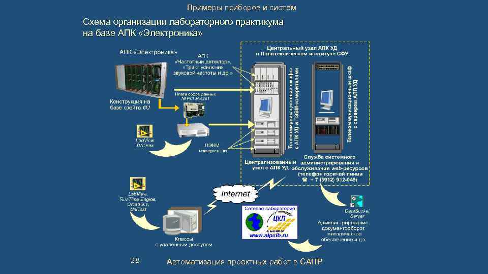 Примеры приборов и систем Схема организации лабораторного практикума на базе АПК «Электроника» 28 Автоматизация