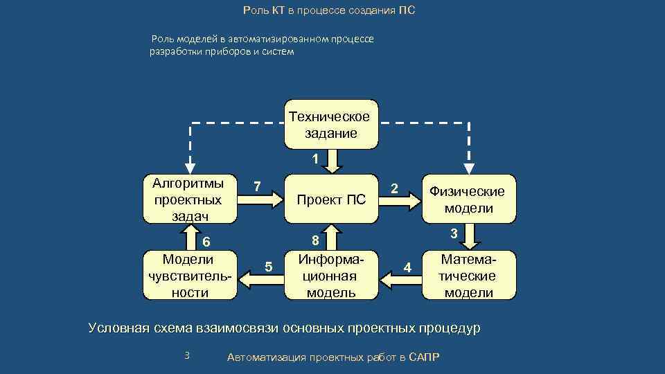 Роль КТ в процессе создания ПС Роль моделей в автоматизированном процессе разработки приборов и