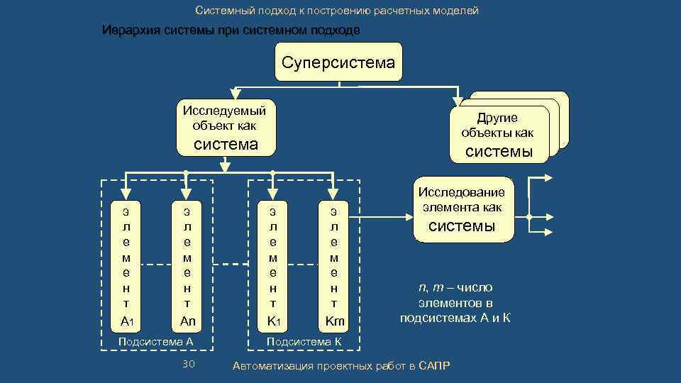 Системный подход к построению расчетных моделей Иерархия системы при системном подходе Суперсистема Исследуемый объект