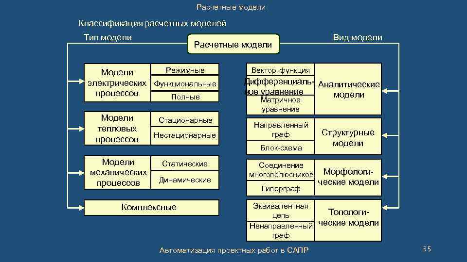 Расчетные модели Классификация расчетных моделей Тип модели Расчетные модели Режимные Модели электрических Функциональные процессов