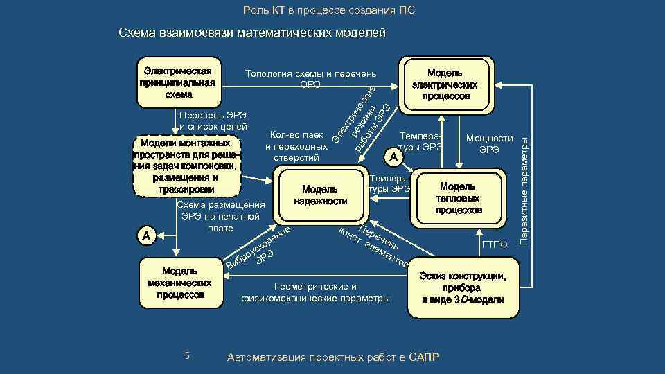 Роль КТ в процессе создания ПС Схема взаимосвязи математических моделей Схема размещения ЭРЭ на