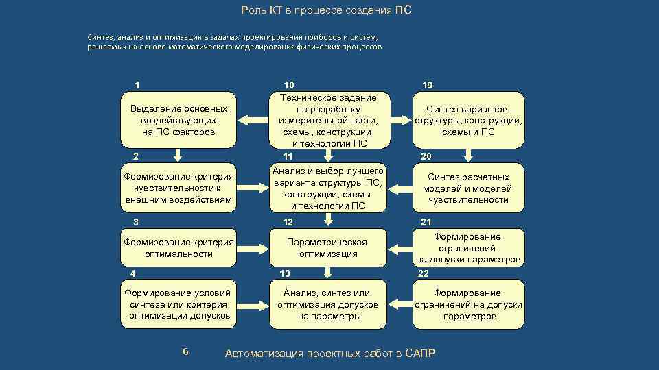 Роль КТ в процессе создания ПС Синтез, анализ и оптимизация в задачах проектирования приборов