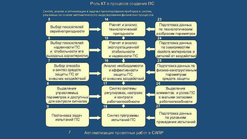 Роль КТ в процессе создания ПС Синтез, анализ и оптимизация в задачах проектирования приборов