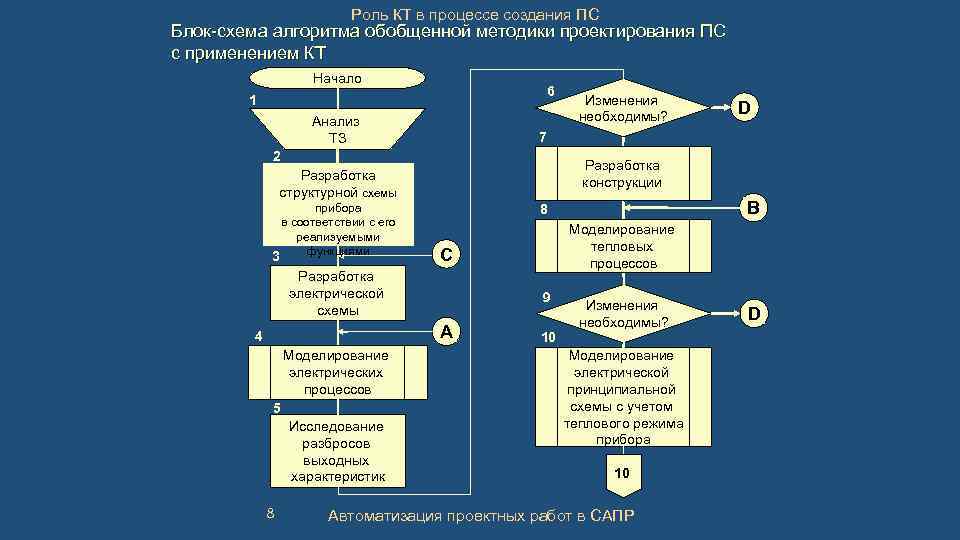 Роль КТ в процессе создания ПС Блок-схема алгоритма обобщенной методики проектирования ПС с применением