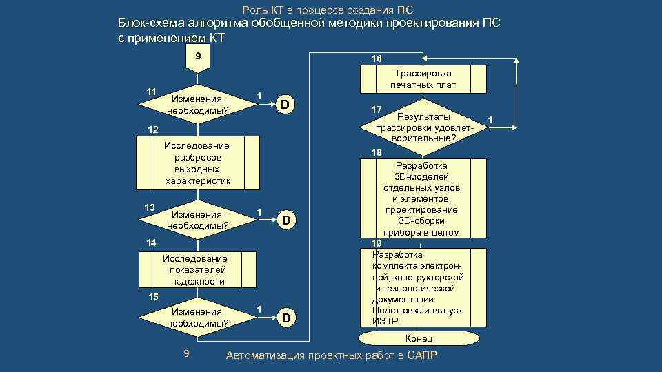 Роль КТ в процессе создания ПС Блок-схема алгоритма обобщенной методики проектирования ПС с применением