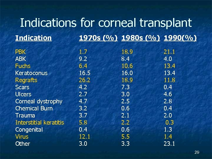 Indications for corneal transplant Indication 1970 s (%) 1980 s (%) 1990(%) PBK ABK