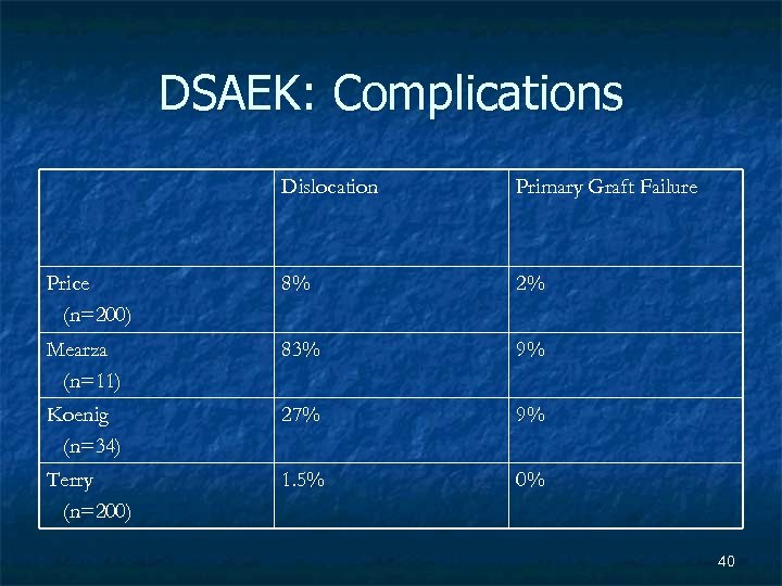 DSAEK: Complications Dislocation Primary Graft Failure Price (n=200) 8% 2% Mearza (n=11) 83% 9%