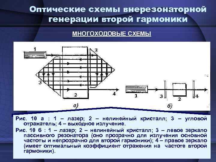 Оптические схемы внерезонаторной генерации второй гармоники МНОГОХОДОВЫЕ СХЕМЫ Рис. 10 а : 1 –