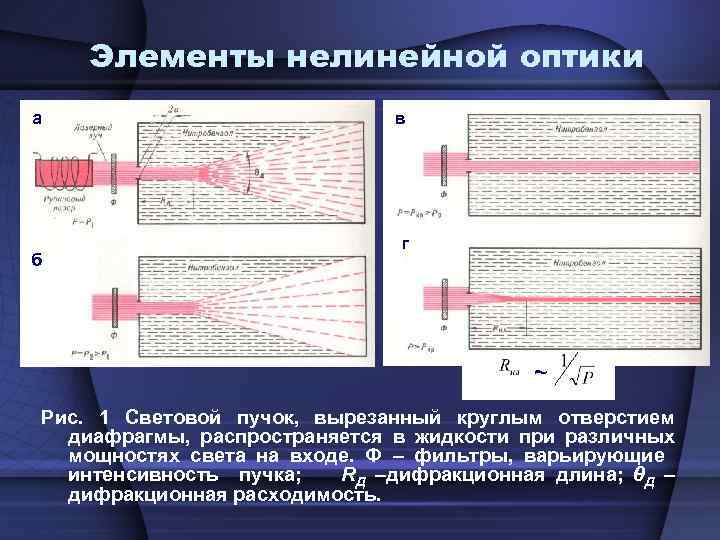 Элементы нелинейной оптики a б в г ~ Рис. 1 Световой пучок, вырезанный круглым