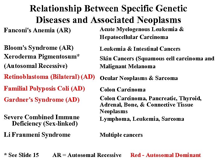 Relationship Between Specific Genetic Diseases and Associated Neoplasms Fanconi's Anemia (AR) Acute Myelogenous Leukemia