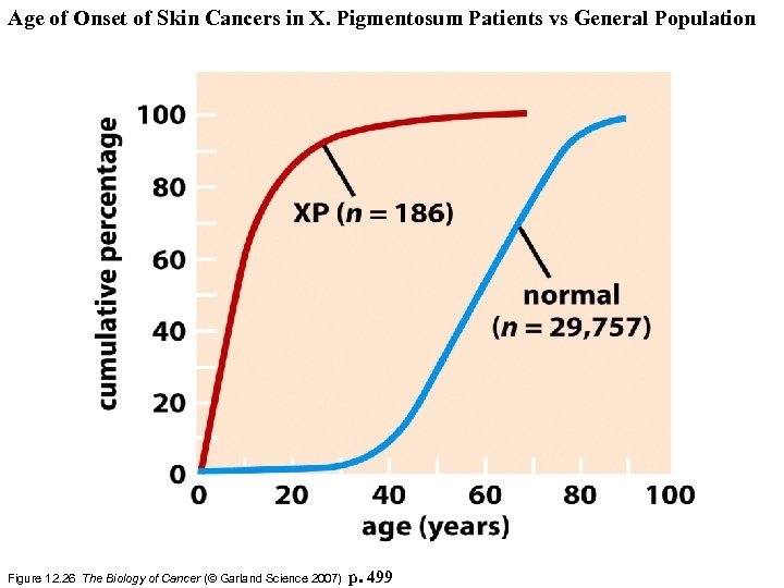 Age of Onset of Skin Cancers in X. Pigmentosum Patients vs General Population Figure