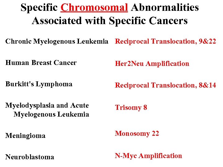 Specific Chromosomal Abnormalities Associated with Specific Cancers Chronic Myelogenous Leukemia Reciprocal Translocation, 9&22 Human