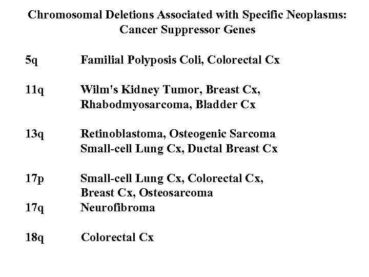 Chromosomal Deletions Associated with Specific Neoplasms: Cancer Suppressor Genes 5 q Familial Polyposis Coli,