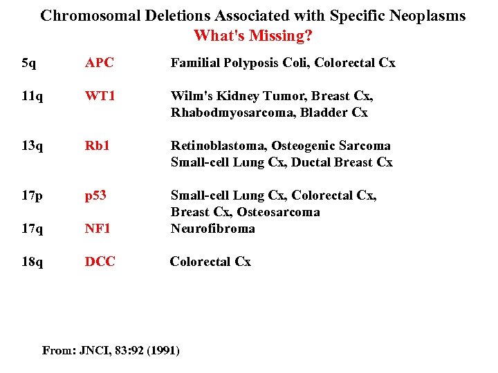 Chromosomal Deletions Associated with Specific Neoplasms What's Missing? 5 q APC Familial Polyposis Coli,