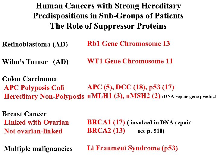 Human Cancers with Strong Hereditary Predispositions in Sub-Groups of Patients The Role of Suppressor