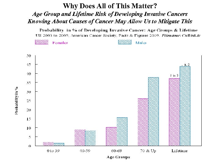 Why Does All of This Matter? Age Group and Lifetime Risk of Developing Invasive