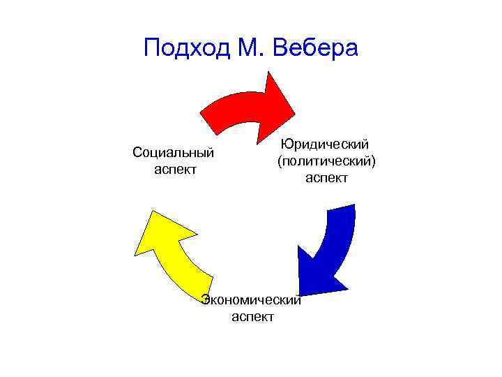 Подход М. Вебера Социальный аспект Юридический (политический) аспект Экономический аспект 