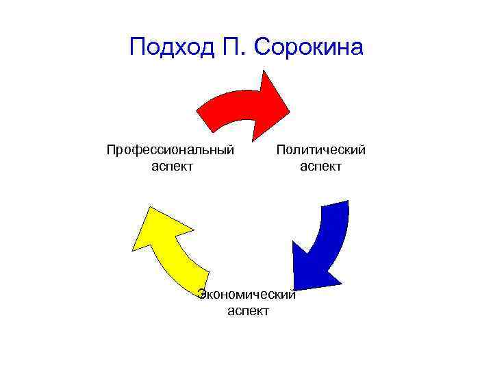 Подход П. Сорокина Профессиональный аспект Политический аспект Экономический аспект 