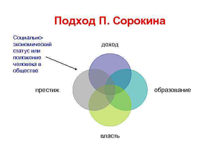 Подход П. Сорокина Социальноэкономический статус или положение человека в обществе доход престиж образование власть