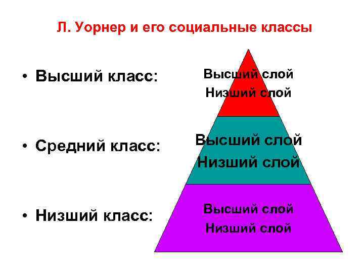 Социальная стратификация пирамида. Социальная стратификация высший класс средний класс низший класс. Социальные классы высший средний низший. Высший средний класс низший средний класс.