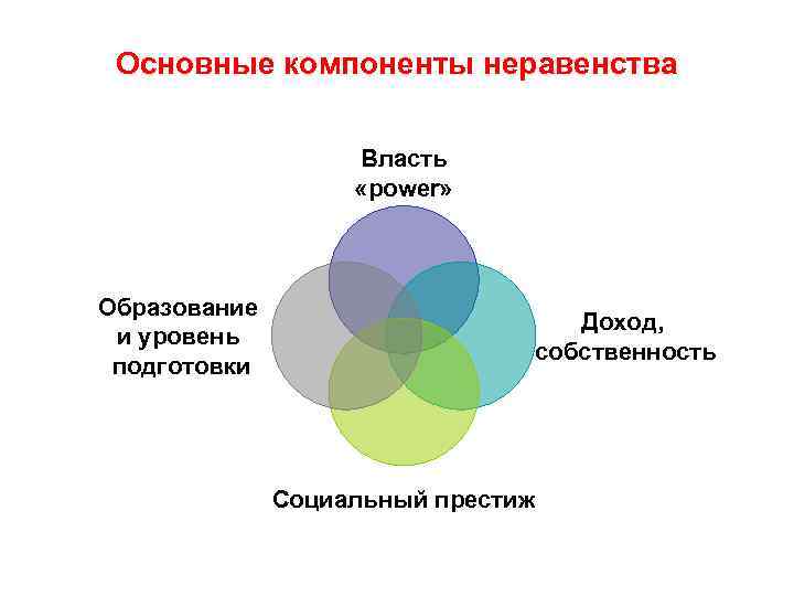 Основные компоненты неравенства Власть «power» Образование и уровень подготовки Доход, собственность Социальный престиж 