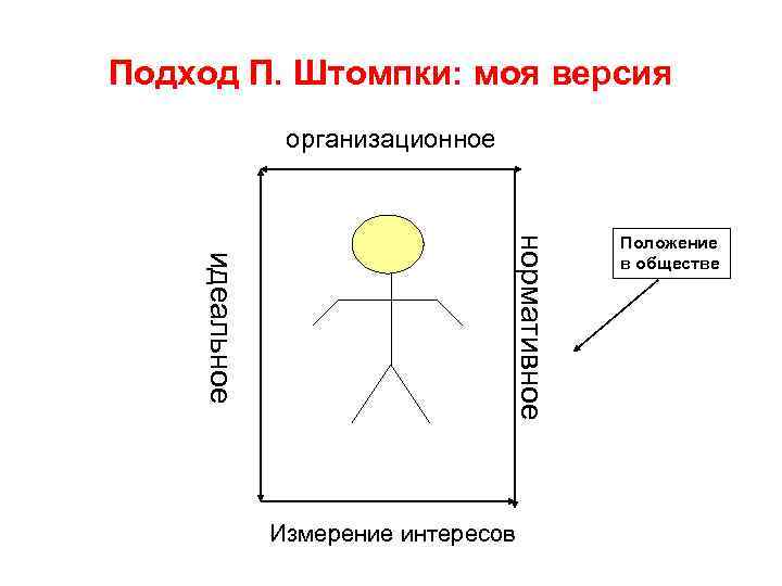 Подход П. Штомпки: моя версия организационное нормативное идеальное Измерение интересов Положение в обществе 