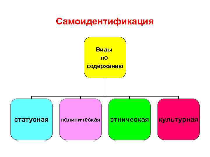 Самоиндефикация