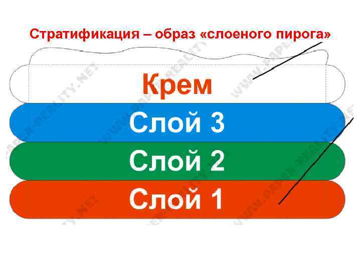 Стратификация – образ «слоеного пирога» 