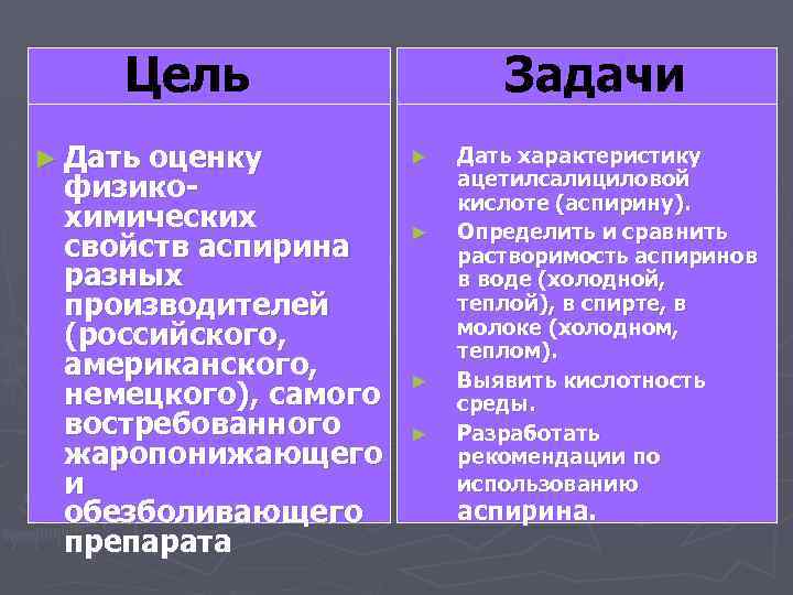 Цель ► Дать оценку физикохимических свойств аспирина разных производителей (российского, американского, немецкого), самого востребованного