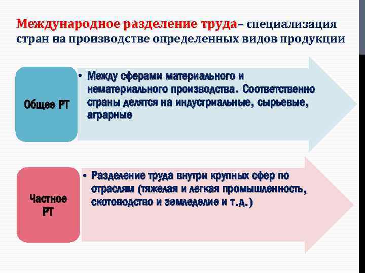 Международное разделение труда– специализация стран на производстве определенных видов продукции • Между сферами материального