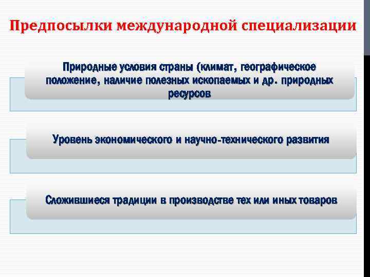 Предпосылки международной специализации Природные условия страны (климат, географическое положение, наличие полезных ископаемых и др.