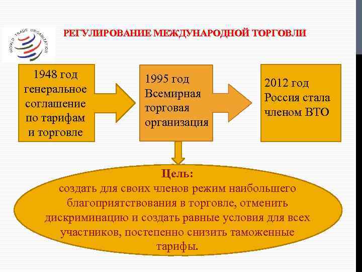 РЕГУЛИРОВАНИЕ МЕЖДУНАРОДНОЙ ТОРГОВЛИ 1948 год генеральное соглашение по тарифам и торговле 1995 год Всемирная