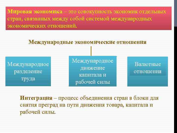 Мировая экономика – это совокупность экономик отдельных стран, связанных между собой системой международных экономических